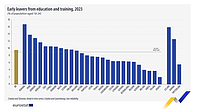 Captură de ecran pentru un tabel din articolul Eurostat menționat mai sus. Tabelul arată că România se află pe primul loc la abandon școlar timpuriu, în rândul țărilor UE, conform datelor din anul 2023, pentru populația cu vârste între 18 și 24 de ani.