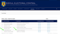 Captură de ecran pentru pagina 'Candidați la alegerile prezidențiale din 24 noiembrie 2024', de pe site-ul Biroului Electoral Central, BEC (captură făcută la data de 6 octombrie 2024). În imagine se observă că la poziția nr. 6 din lista candidaților se află Mircea Geoană, care figurează ca independent.