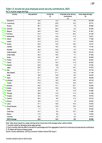 Captură de ecran pentru Tabelul 1.3 din raportul OECD intitulat 'Taxing Wages 2024'. Tabelul reprezintă taxele plătite catre stat de către un angajat fără copii, din salariul brut, în anul 2023, taxele fiind repartizate pe țări și tipul taxei (impozit pe venit și contribuții sociale).